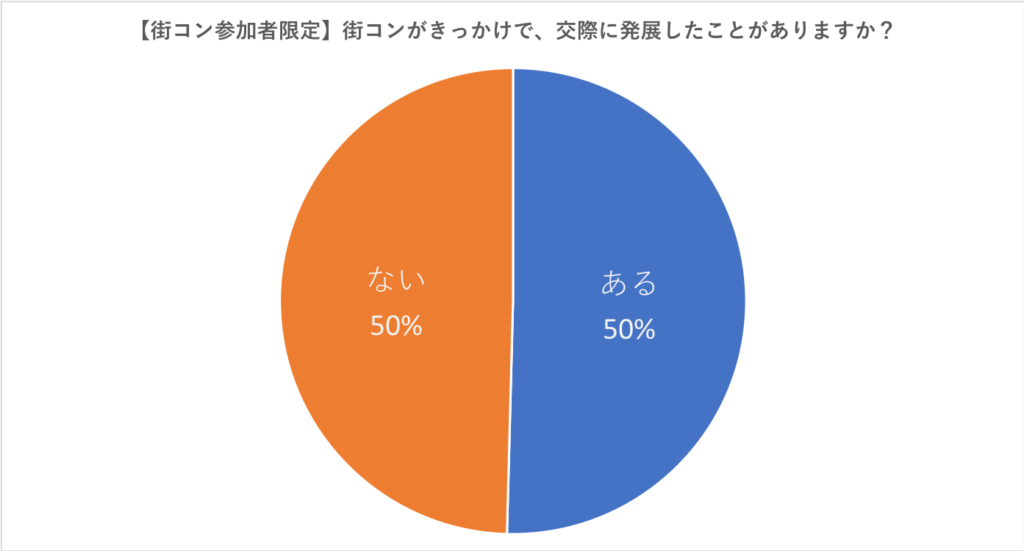 【街コン参加者限定】街コンがきっかけで、交際に発展したことがありますか?