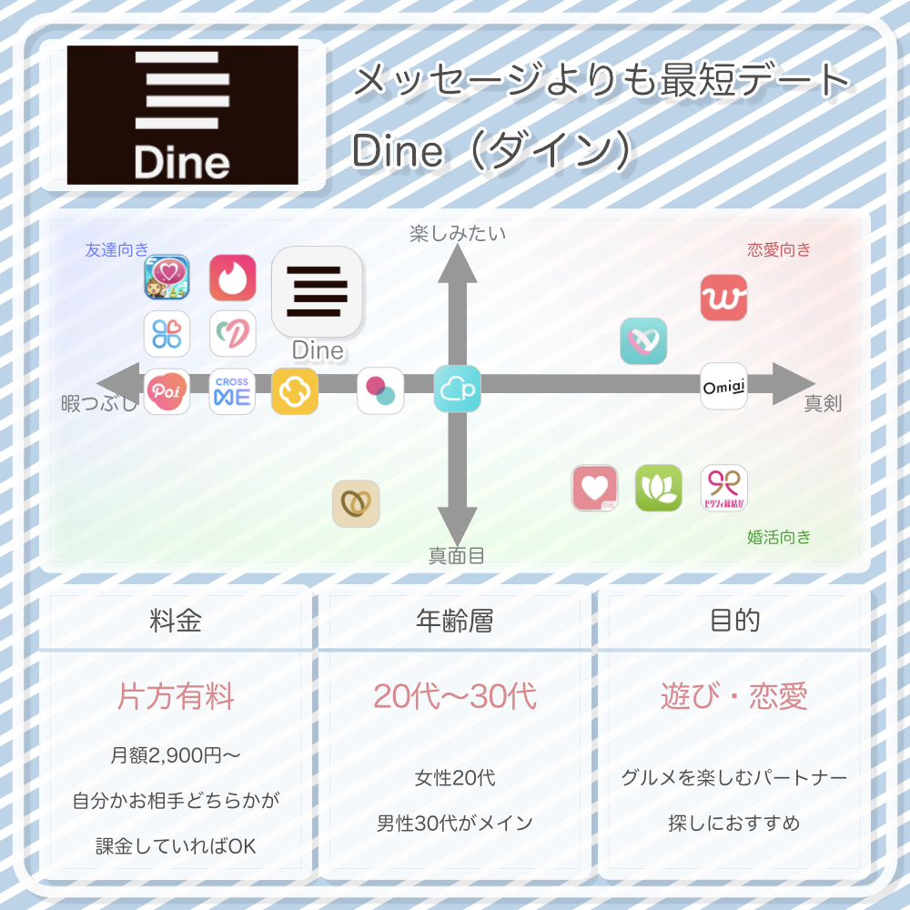 dineの情報